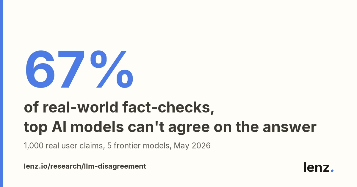Five frontier LLMs disagree on 67% of 1k real-world fact-check claims