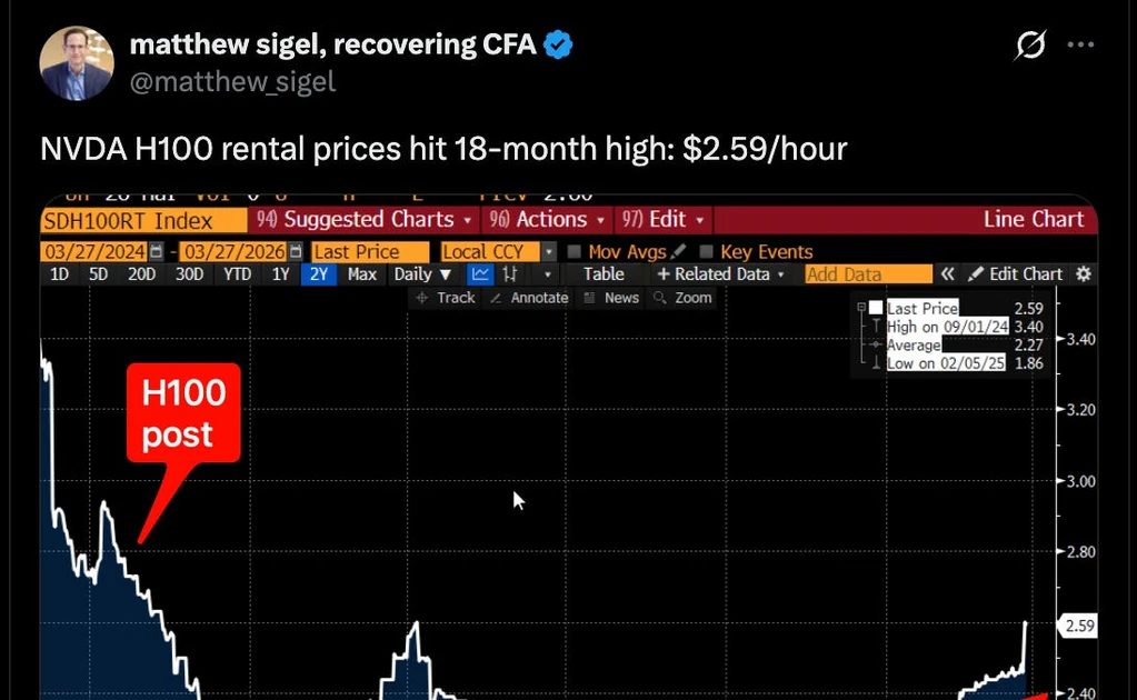 [AINews] H100 prices are melting *UP*