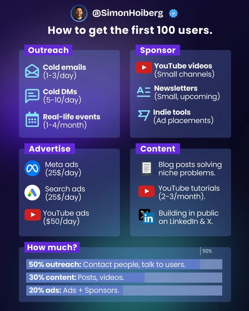 How to get your first 100 SaaS users with cold outreach and ads | Simon Høiberg posted on the topic | LinkedIn
