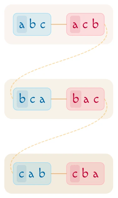 A 13th-Century Enumeration Algorithm, Ignored for 700 Years