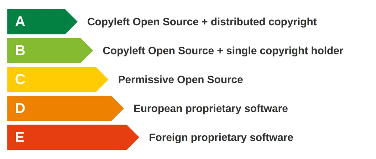 The Software Sovereignty Scale