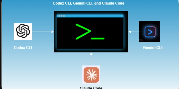 The AI Command Line War: Claude Code vs Gemini CLI vs Codex CLI