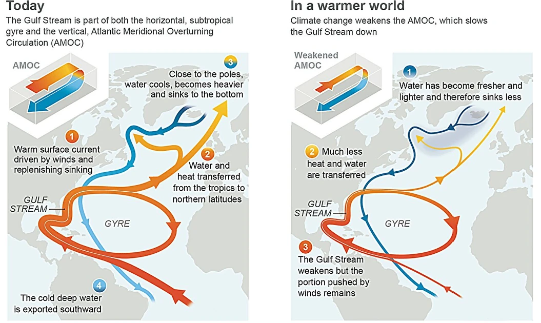 Rapid warming may tip AMOC at 2°C, slower warming may avert collapse