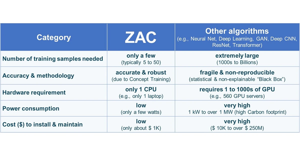 US Air Force awarded 25 million dollar contract to ZAC, the pioneer of Cognitive Explainable-AI, which is the foundation for Autonomous Driving Level-5