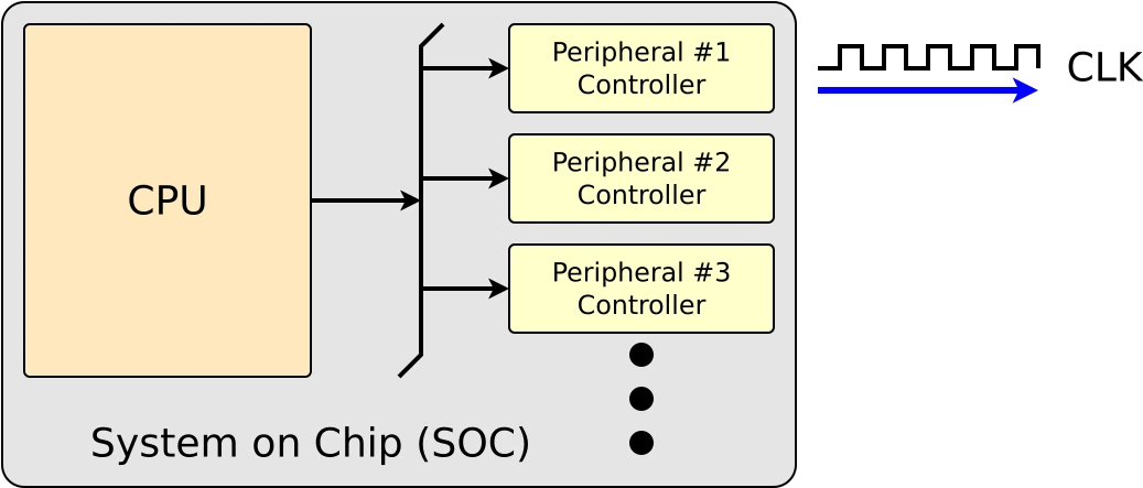 Device Clock Generation