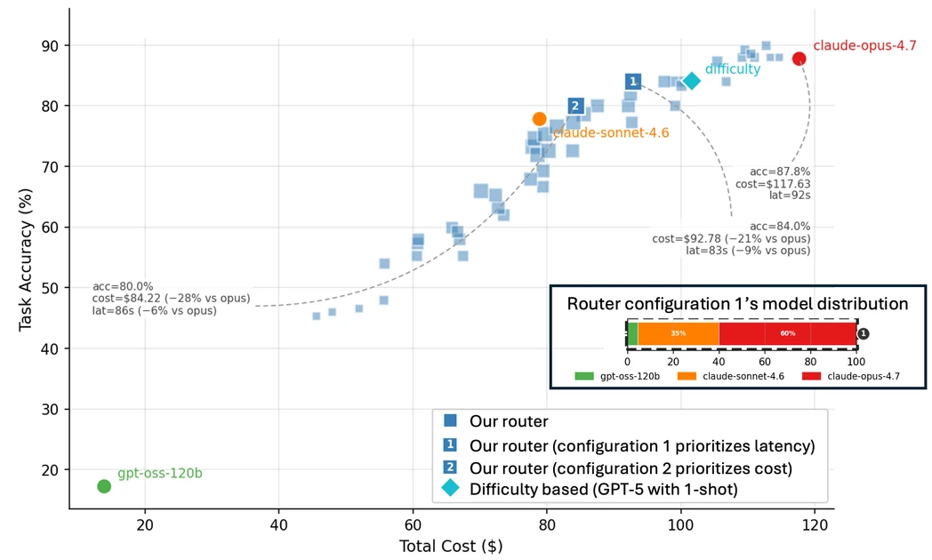 Model Routing Is Simple. Until It Isn’t.
