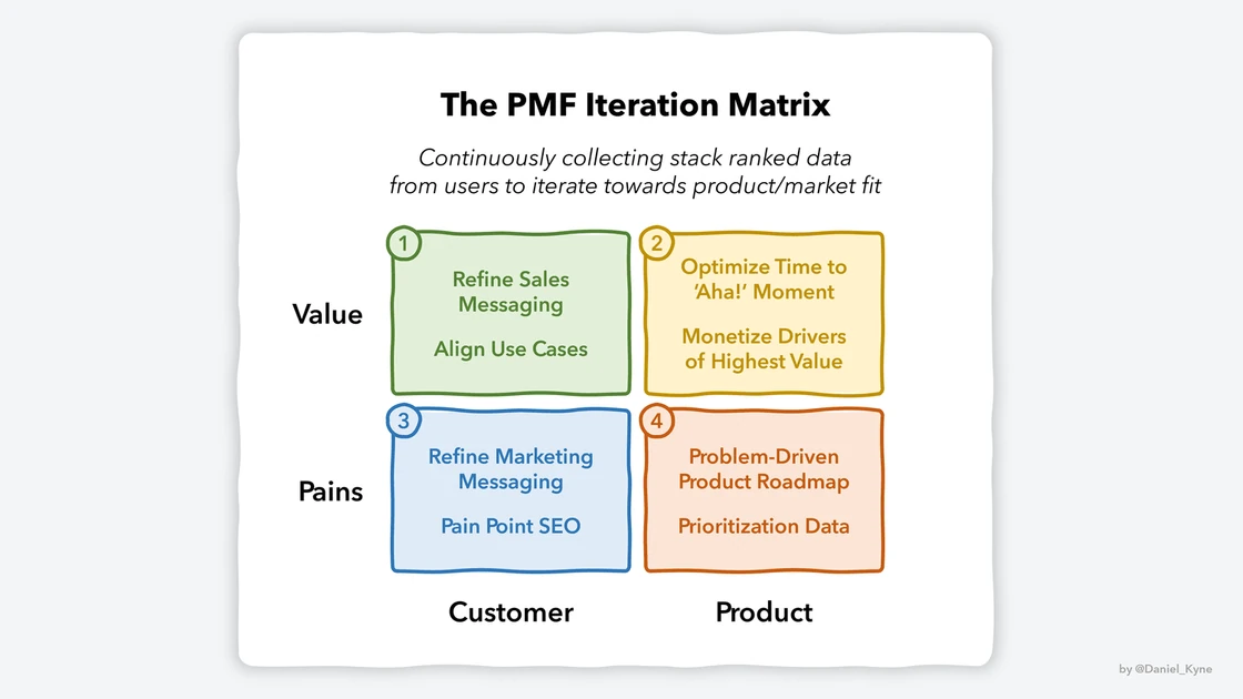 The Product/Market Fit Matrix [Data-Driven Iteration] // OpinionX — Free Stack Ranking Surveys