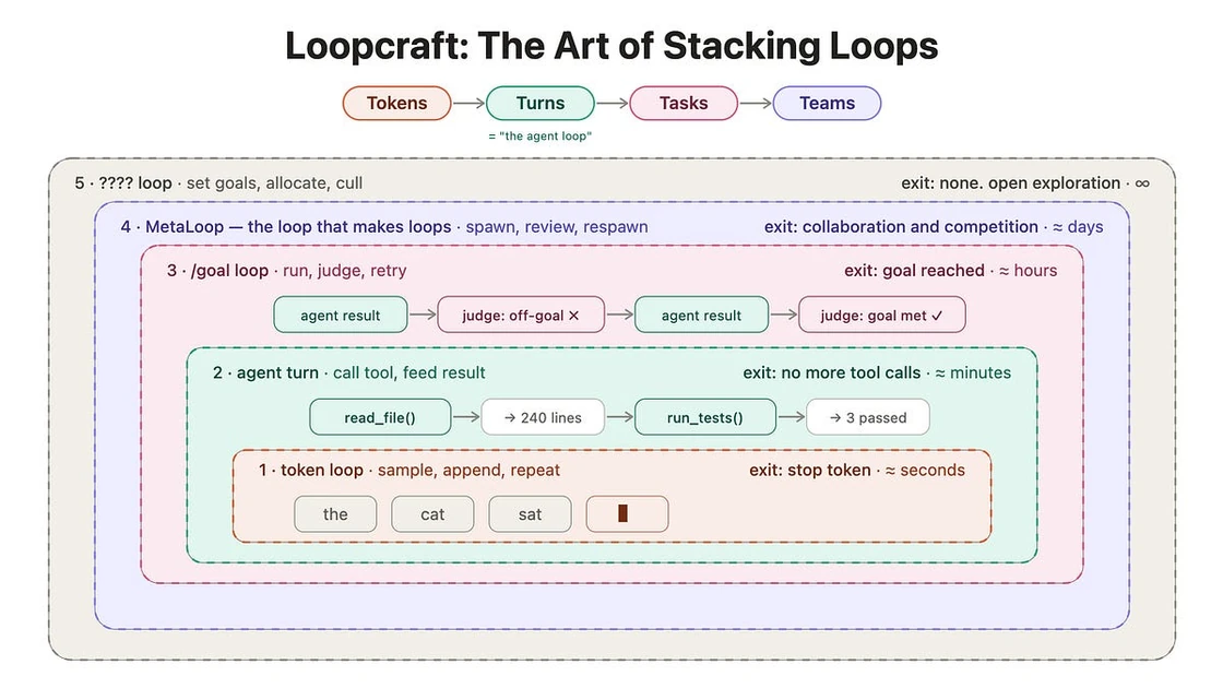 [AINews] Loopcraft: The Art of Stacking Loops