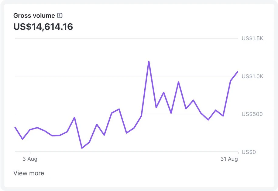 I reached $14k/mo in 11 months thanks to this playbook