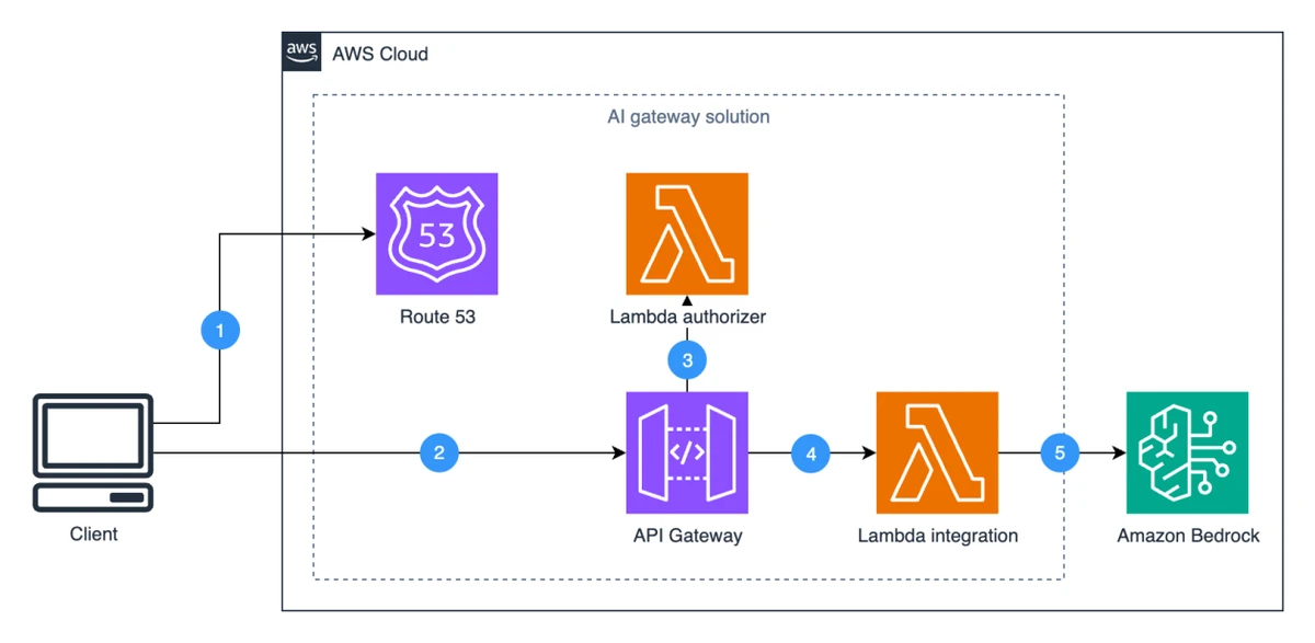 Building an AI gateway to Amazon Bedrock with Amazon API Gateway | Amazon Web Services