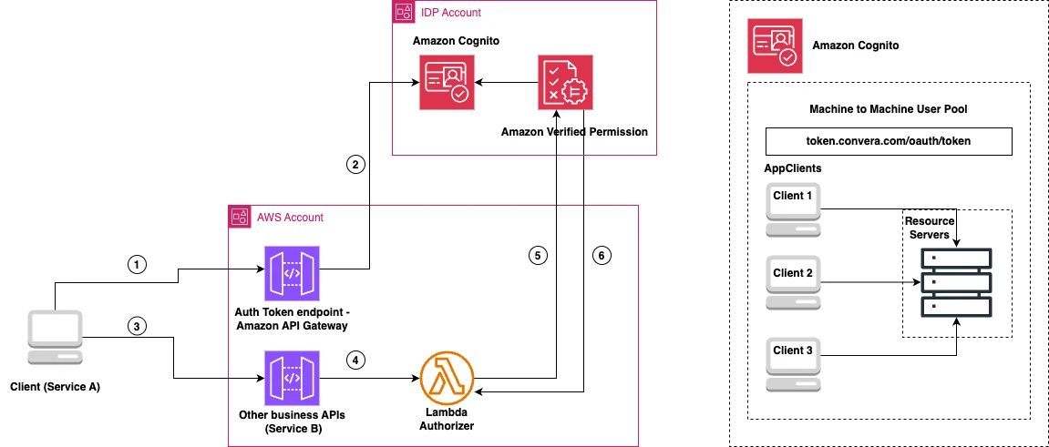 How Convera built fine-grained API authorization with Amazon Verified Permissions | Amazon Web Services