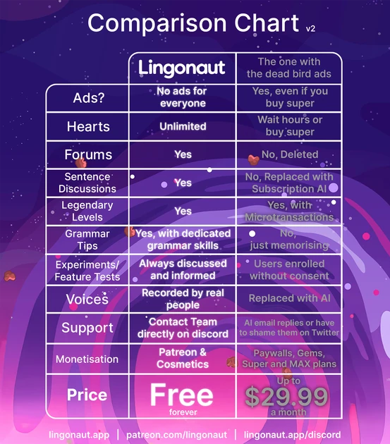 We've updated our comparison versus the dead bird app! (We're still ad-free, still infinite hearts, and still free for everyone forever!)