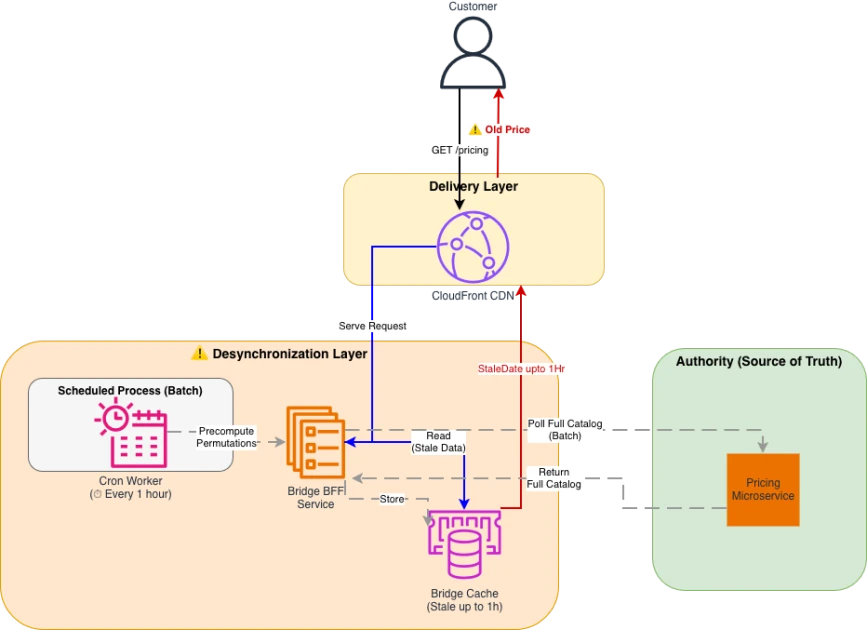 How Samsung achieved real-time pricing with AWS Lambda Response Streaming