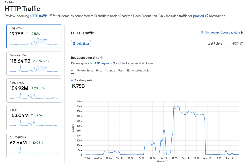 Understanding the Recent DDoS Attack Against Read the Docs