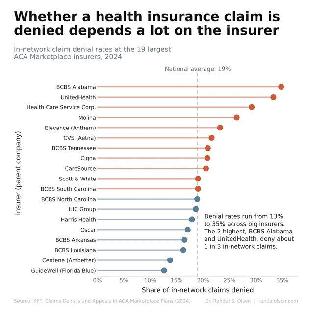 Health Insurance Claim Denial Rates Range from 13% to 35% by Insurer