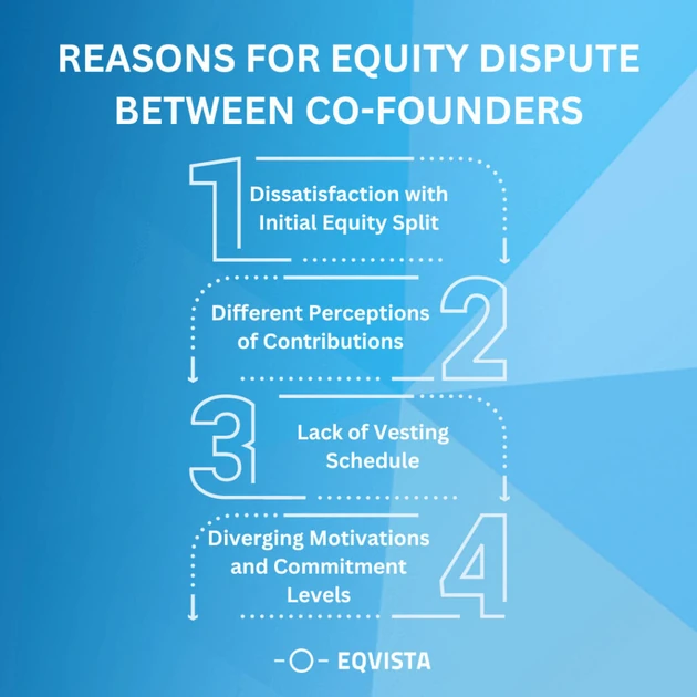 Co-Founder Equity Disputes: How Business Valuation Helps?