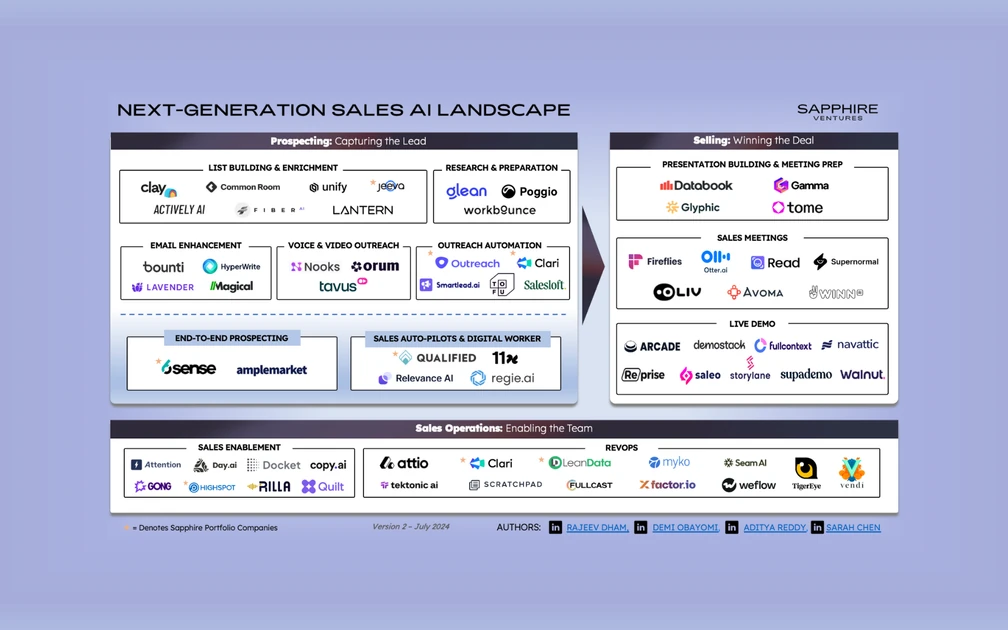 Selling Smarter: How Sales AI is Reinventing GTM | Sapphire Ventures
