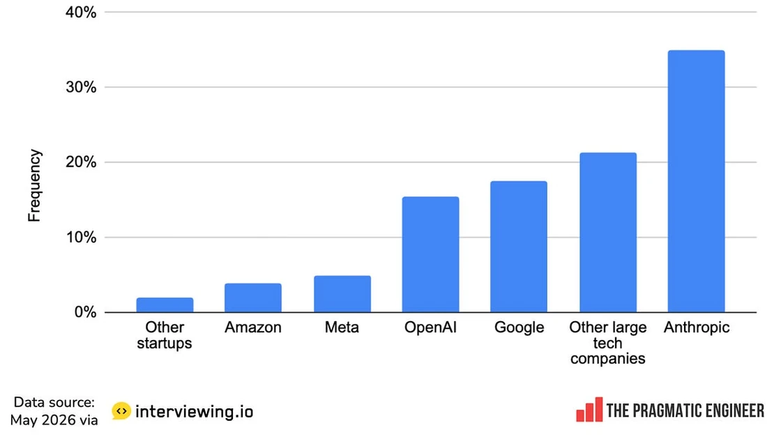 State of the software engineering job market in 2026, part 2