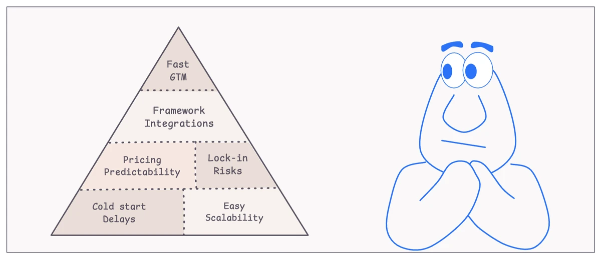 Vercel Hosting: When to use it, pricing model and alternatives