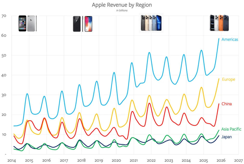 Apple Earnings, Supply Chain Speculation, China and Industrial Design