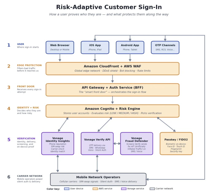 Reducing SMS OTP fraud with Vonage network-powered solutions and Amazon Cognito