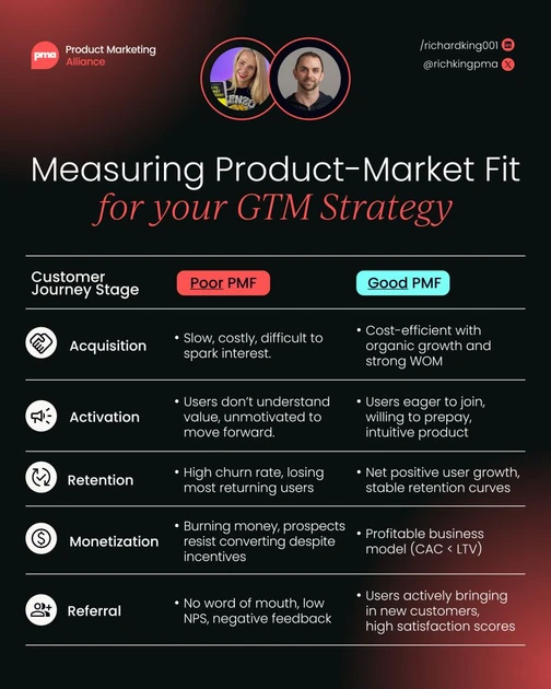 Spot these 5 signals of POOR Product-Market Fit (PMF) before it is too late. You don't have to wait for retention curves to flatten. 🚨 You should rethink PMF if you see these signals of poor… | …