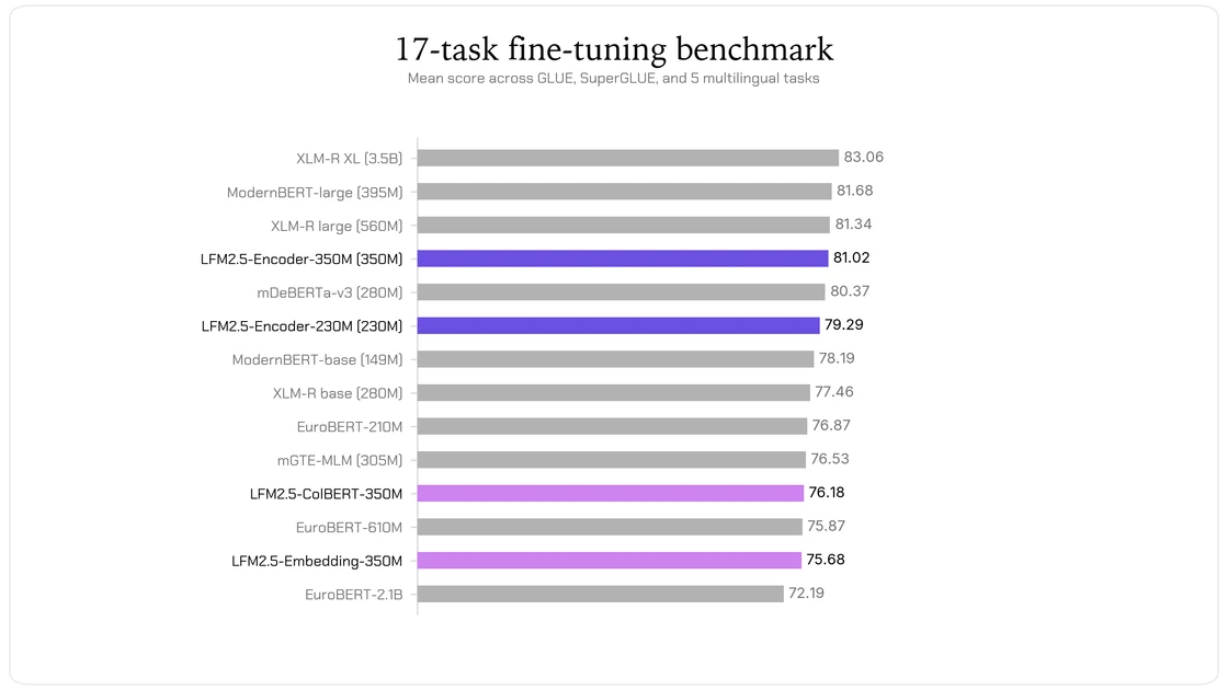 LFM2.5-Encoders for Fast Long-Context Inference on CPU