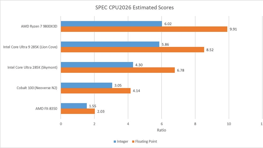 Evaluating Spec CPU2026