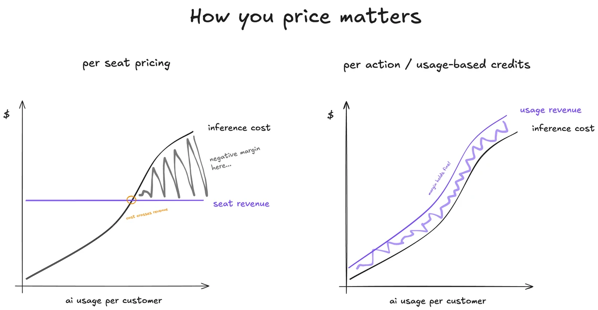 The current AI pricing was always going to go away