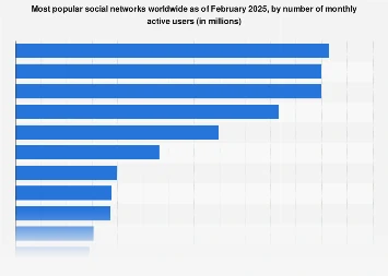 Biggest social media platforms by users 2025| Statista