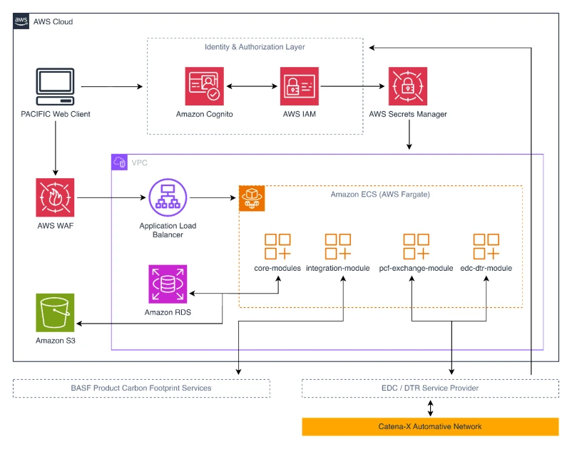 PACIFIC enables multi-tenant, sovereign product carbon footprint exchange on the Catena-X data space using AWS | Amazon Web Services