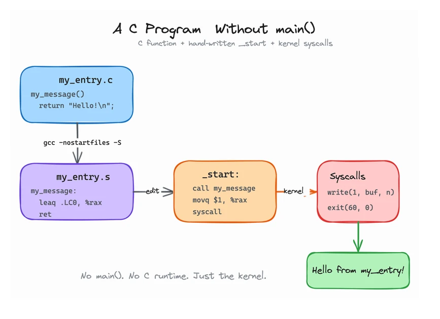 Writing a (valid) C program without main()