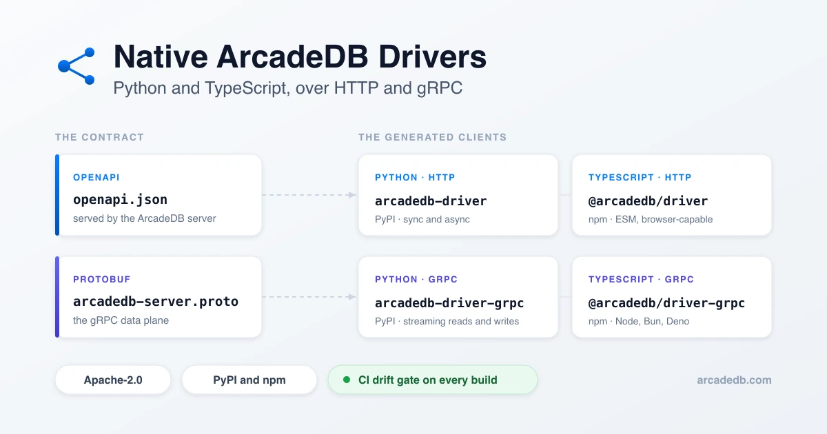 Native Python and TypeScript Drivers for ArcadeDB, from OpenAPI and Protobuf