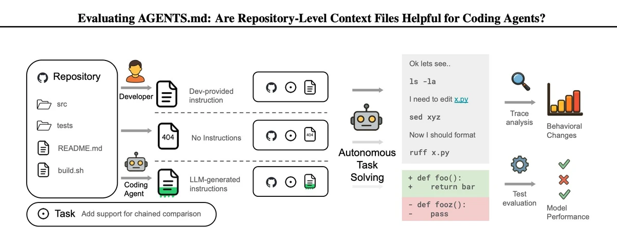 Do agents.md files help coding agents?