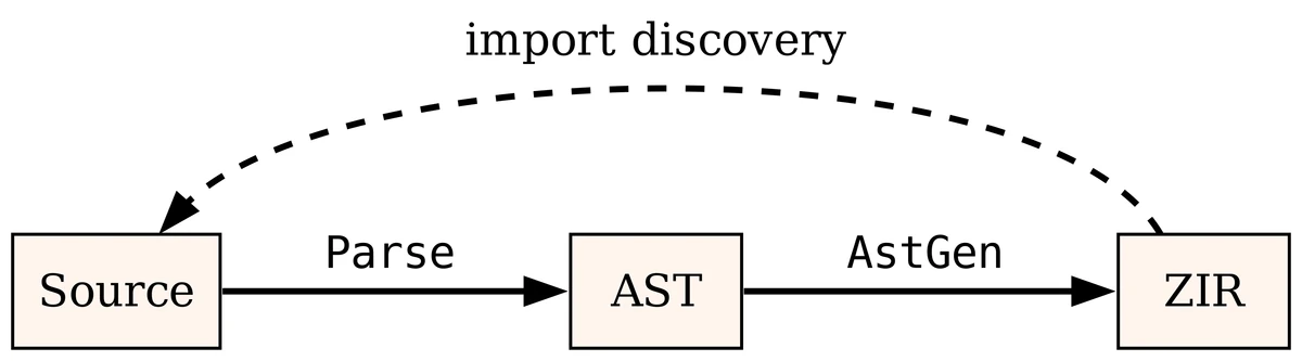 Zig's Incremental Compilation Internals