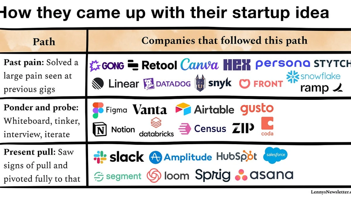 How the most successful B2B startups came up with their original idea