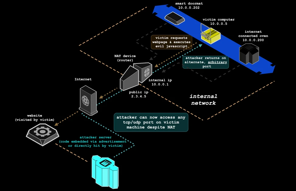 Nat Slipstreaming v2.0 allows an attacker to remotely access any TCP/UDP service