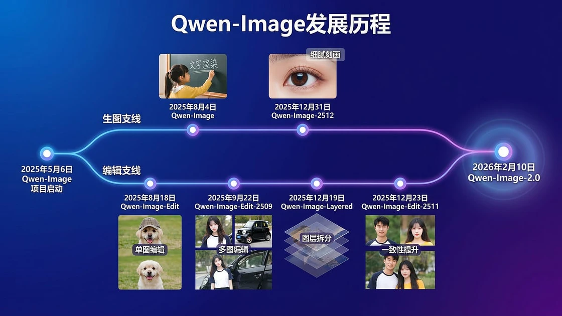 [AINews] Qwen Image 2 and Seedance 2
