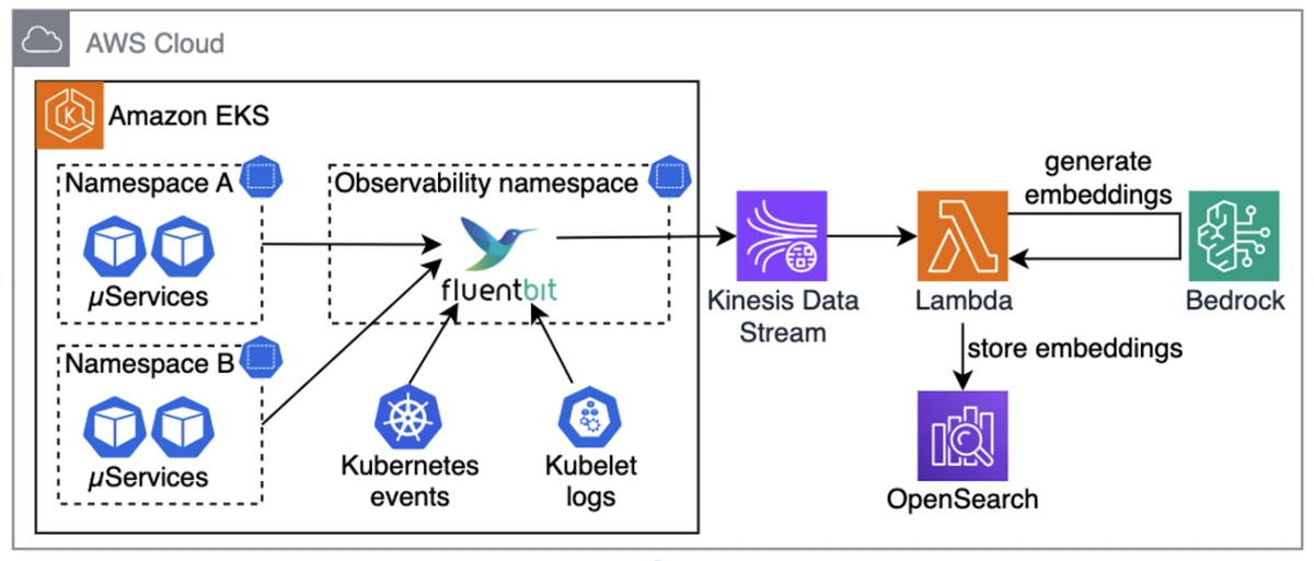 Architecting conversational observability for cloud applications | Amazon Web Services
