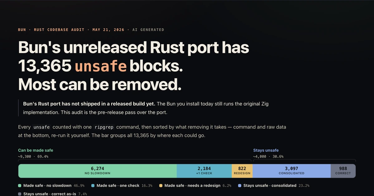 Bun's unreleased Rust port has 13,365 unsafe blocks