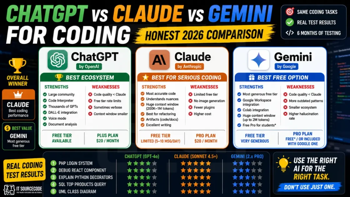 ChatGPT vs Claude vs Gemini for Coding (Honest 2026 Comparison)