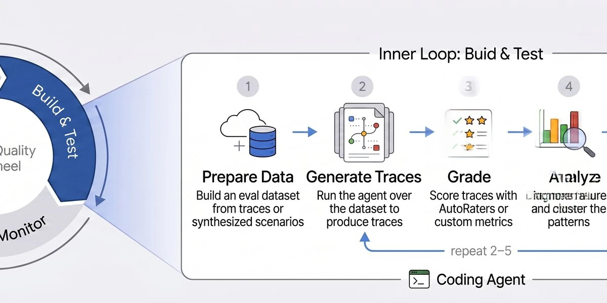 Driving the Agent Quality Flywheel from Your Coding Agent