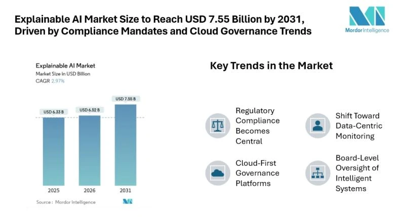 Explainable AI Market Size to Reach USD 7.55 Billion by 2031, Driven by Compliance Mandates and Cloud Governance Trends