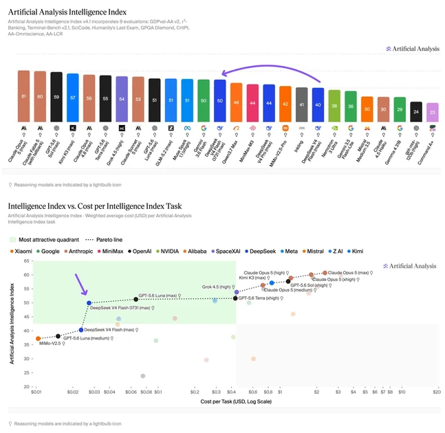 DeepSeek-v4-Flash-0731 Scores 50 On Artificial Analysis Intelligence Index, Creates Big Spike On Pareto Frontier