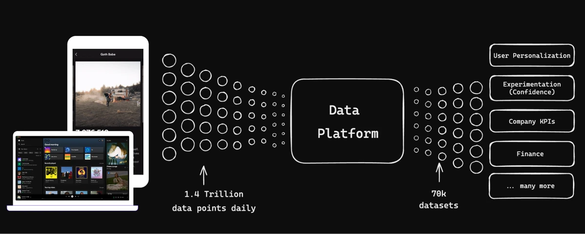 Encoding Your Domain Expert: The Context Layer Behind Spotify's Data Assistant