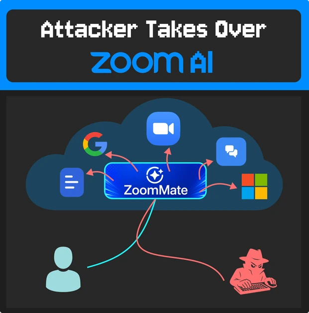 Attacker Takes over Zoom AI