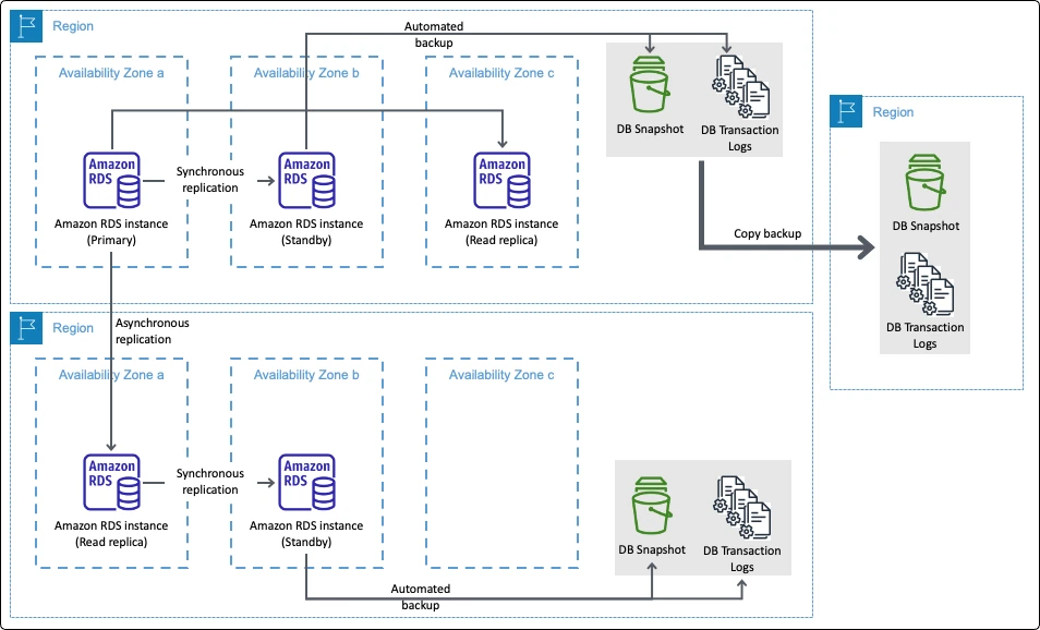 Streamlining access to powerful disaster recovery capabilities of AWS | Amazon Web Services