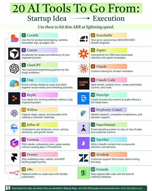 20 AI Tools to Replace a 10-Person Team | Chris Donnelly posted on the topic | LinkedIn