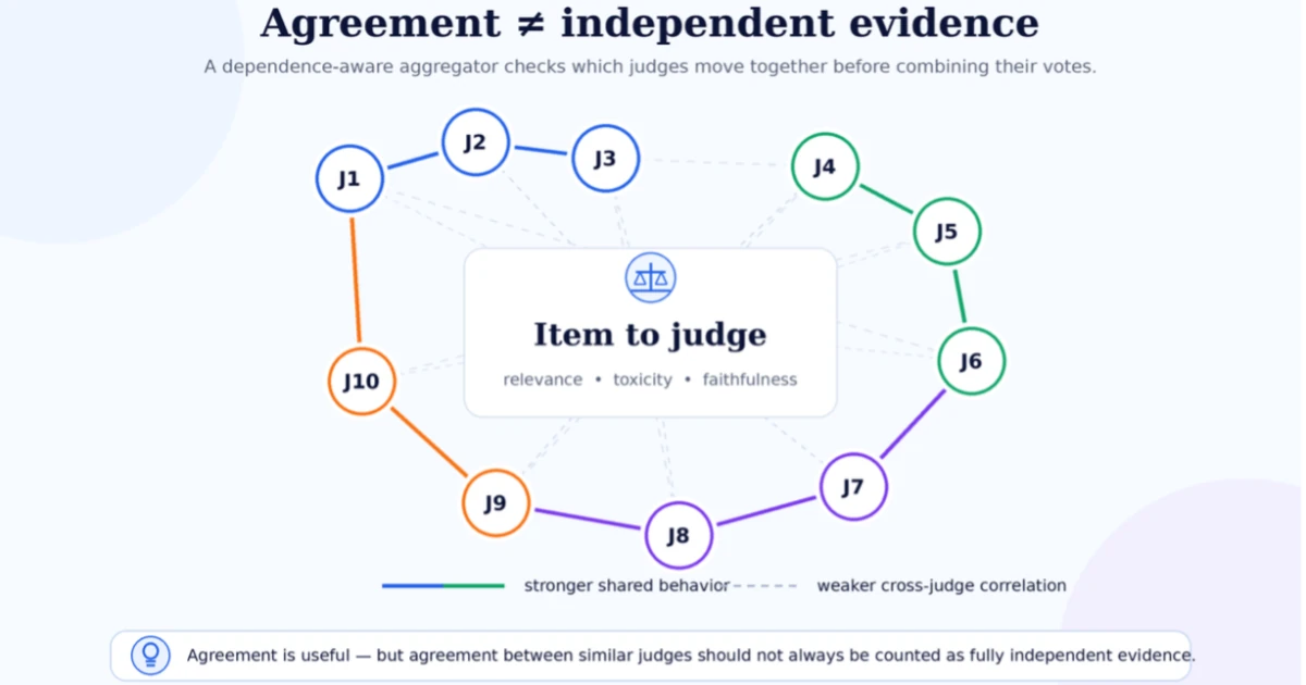 When LLM judges agree, should we believe them?