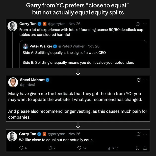 YC's stance on cofounder equity splits: equal or not? | Peter Walker posted on the topic | LinkedIn